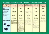 Таблица. Обобщение сведений групп углеводородов. - fgospostavki.ru - Белогорск