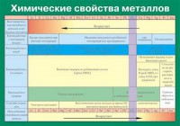 Таблица. Химические свойства металлов. - fgospostavki.ru - Белогорск