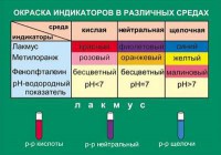 Таблица. Окраска индикаторов в различных средах. - fgospostavki.ru - Белогорск