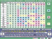 Таблица демонстрационная "Растворимость кислот, оснований и солей в воде" (формат А0, матовое ламинирование) - fgospostavki.ru - Белогорск