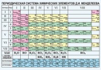 Периодическая  система химических элементов Д.И.Менделеева - fgospostavki.ru - Белогорск