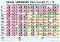 Таблица. Растворимость солей, кислот и оснований в воде - fgospostavki.ru - Белогорск