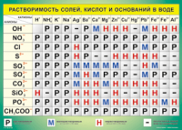 Таблица "Растворимость солей, кислот и оснований в воде" (100х140 сантиметров, винил) - fgospostavki.ru - Белогорск