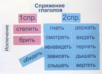 Набор магнитных карточек "Спряжение глаголов" - fgospostavki.ru - Белогорск