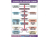 Таблица "Генетическая связь неорганических соединений" (винил 100x140) - fgospostavki.ru - Белогорск