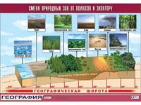 Таблица демонстрационная "Смена природных зон от полюсов к экватору" (винил 70*100) - fgospostavki.ru - Белогорск