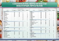 Стенд "Соотношение меры и массы некоторых продуктов" - fgospostavki.ru - Белогорск