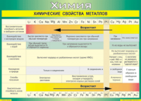 Таблица "Химические свойства металлов" (100х140 сантиметров, винил) - fgospostavki.ru - Белогорск