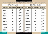 Таблица. Физика. Приставки для образования десятичных кратных и дольных единиц. - fgospostavki.ru - Белогорск