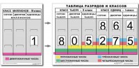 Разряды и классы чисел (I,II,III класс). Комплект иллюстрирует 3 класса (единиц, тысяч и миллионов) - fgospostavki.ru - Белогорск