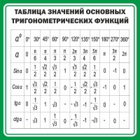 Стенд "Таблица значений основных тригонометрических функций" Вариант 12 - fgospostavki.ru - Белогорск
