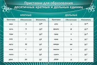 Стенд "Приставки для образования десятичных кратных и дольных единиц" - fgospostavki.ru - Белогорск