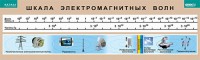 Таблица. Физика. Шкала электромагнитных волн. - fgospostavki.ru - Белогорск