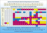 Стенд "Растворимость кислот, солей и оснований в воде (подробная)" - fgospostavki.ru - Белогорск