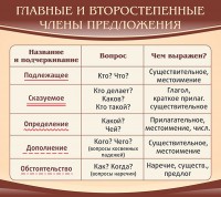 Стенд "Главные и второстепенные члены предложения" - fgospostavki.ru - Белогорск