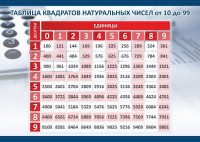 Стенд "Таблица квадратов натуральных чисел" - fgospostavki.ru - Белогорск