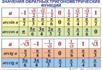 Комплект таблиц Тригонометрические формулы. Обратные тригонометрические функции (7 таблиц) - fgospostavki.ru - Белогорск