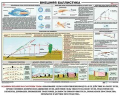 Плакат "Внешняя баллистика" - fgospostavki.ru - Белогорск