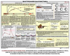 Плакат "Внутренняя баллистика" - fgospostavki.ru - Белогорск