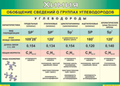 Таблица "Обобщение сведений о группах углеводородов" (100х140 сантиметров, винил) - fgospostavki.ru - Белогорск