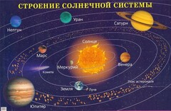 Плакат "Строение солнечной системы" - fgospostavki.ru - Белогорск