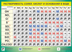 Таблица "Растворимость солей, кислот и оснований в воде" (100х140 сантиметров, винил) - fgospostavki.ru - Белогорск