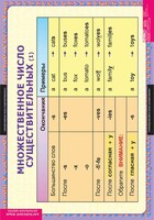 Комплект таблиц. Английский язык. Существительные. Прилагательные. Числительные. - fgospostavki.ru - Белогорск