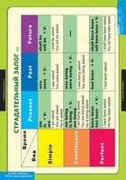 Комплект таблиц. Английский язык. Страдательный залог. Сложное дополнение. Косвенная речь. - fgospostavki.ru - Белогорск