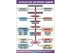 Таблица "Генетическая связь неорганических соединений" (винил 70x100) - fgospostavki.ru - Белогорск
