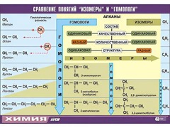 Таблица демонстрационная "Сравнение понятий изомер и гомолог" (винил 100x140) - fgospostavki.ru - Белогорск