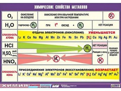 Таблица демонстрационная "Химические свойства металлов" (винил 100x140) - fgospostavki.ru - Белогорск