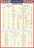 Таблица "Грамматика английского языка. Чтение букв" (100х140 сантиметров, винил) - fgospostavki.ru - Белогорск