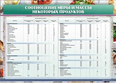 Стенд "Соотношение меры и массы некоторых продуктов" - fgospostavki.ru - Белогорск