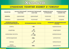 Таблица "Сравнение понятий изомер и гомолог" (100х140 сантиметров, винил) - fgospostavki.ru - Белогорск