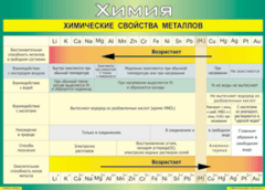 Таблица "Химические свойства металлов" (100х140 сантиметров, винил) - fgospostavki.ru - Белогорск