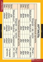 Комплект таблиц. Немецкий язык. Основная грамматика немецкого языка. - fgospostavki.ru - Белогорск