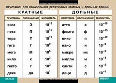 Таблица. Физика. Приставки для образования десятичных кратных и дольных единиц. - fgospostavki.ru - Белогорск