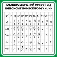 Стенд "Таблица значений основных тригонометрических функций" Вариант 12 - fgospostavki.ru - Белогорск
