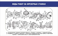 Стенд "Виды работ на фрезерных станках" - fgospostavki.ru - Белогорск