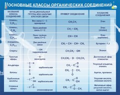 Стенд "Основные классы органических соединений" - fgospostavki.ru - Белогорск