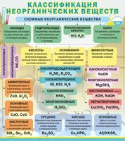Стенд "Классификация неорганических веществ" - fgospostavki.ru - Белогорск