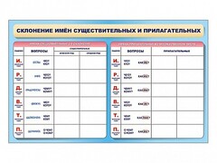 Фрагмент (демонстрационный) маркерный (двухсторонний) "Склонение имен существительных и прилагательных" - fgospostavki.ru - Белогорск