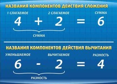 Стенд "Компоненты сложения и вычитания" - fgospostavki.ru - Белогорск