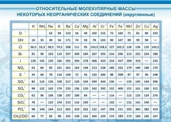 Стенд "Относительные молекулярные массы" - fgospostavki.ru - Белогорск