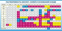 Стенд "Растворимость кислот, солей и оснований в воде (краткая)" - fgospostavki.ru - Белогорск