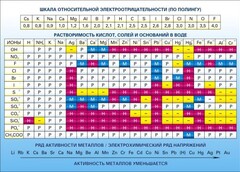 Стенд "Растворимость кислот, солей и оснований в воде (подробная)" - fgospostavki.ru - Белогорск