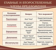 Стенд "Главные и второстепенные члены предложения" - fgospostavki.ru - Белогорск