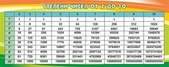 Стенд "Степени чисел от 2 до 10" - fgospostavki.ru - Белогорск