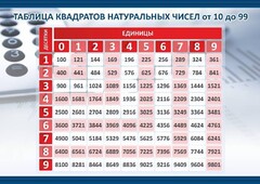 Стенд "Таблица квадратов натуральных чисел" - fgospostavki.ru - Белогорск