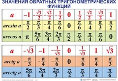 Комплект таблиц Тригонометрические формулы. Обратные тригонометрические функции (7 таблиц) - fgospostavki.ru - Белогорск